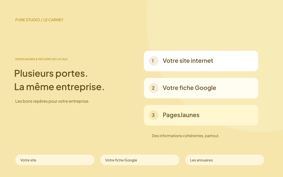 Plusieurs portes. La même entreprise. Votre site, Votre fiche Google, Les annuaires